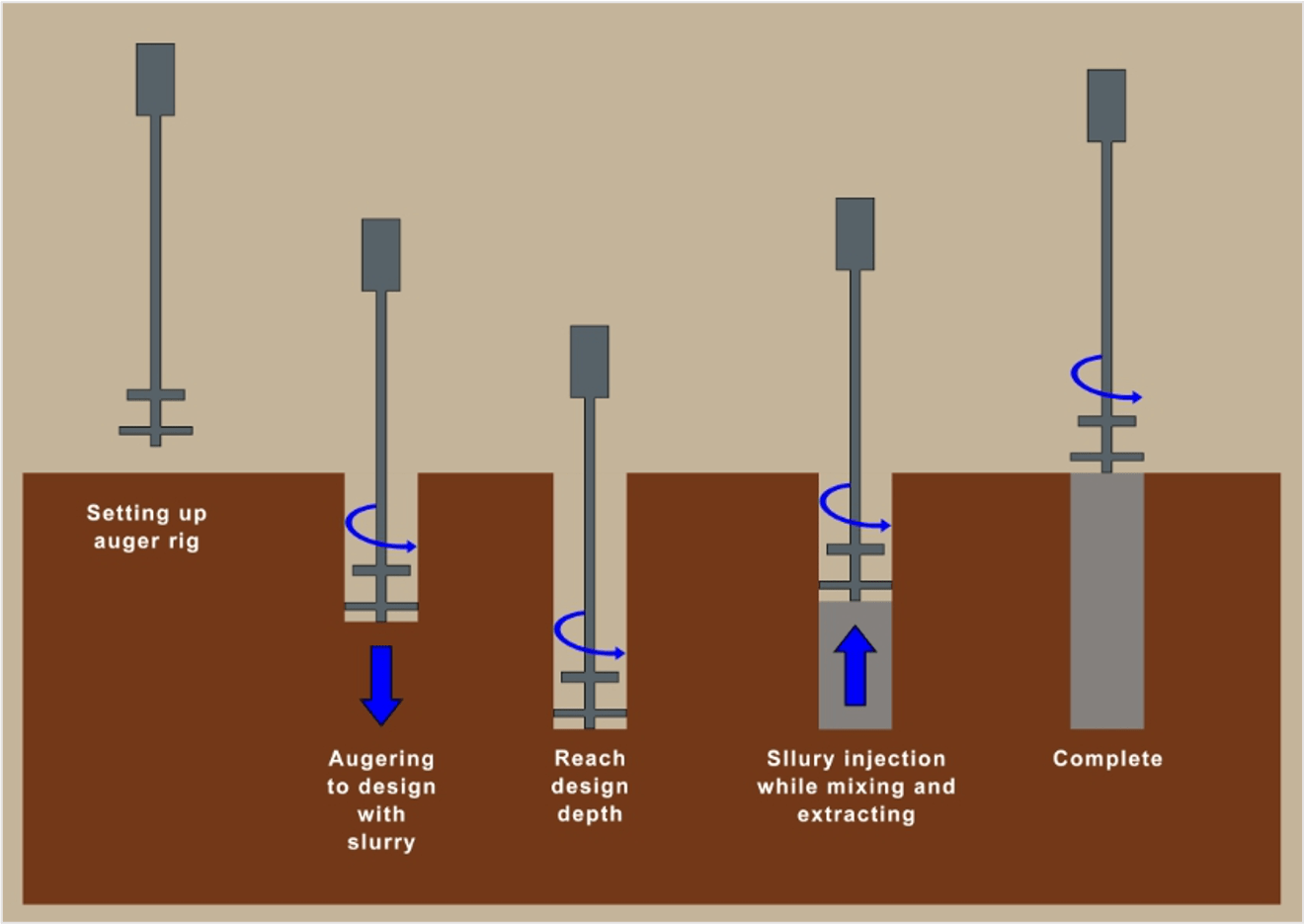 DEEP CEMENT MIXING METHOD