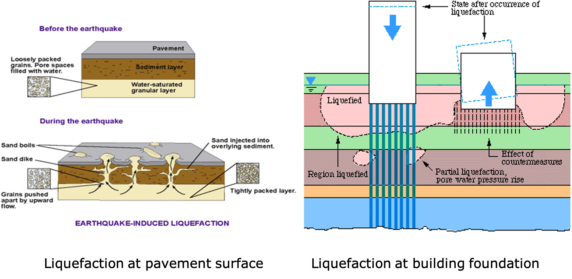 STONE COLUMN METHOD