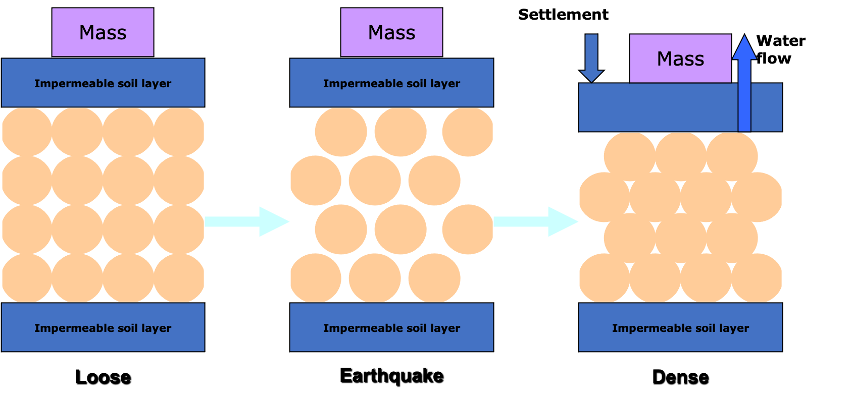 STONE COLUMN METHOD