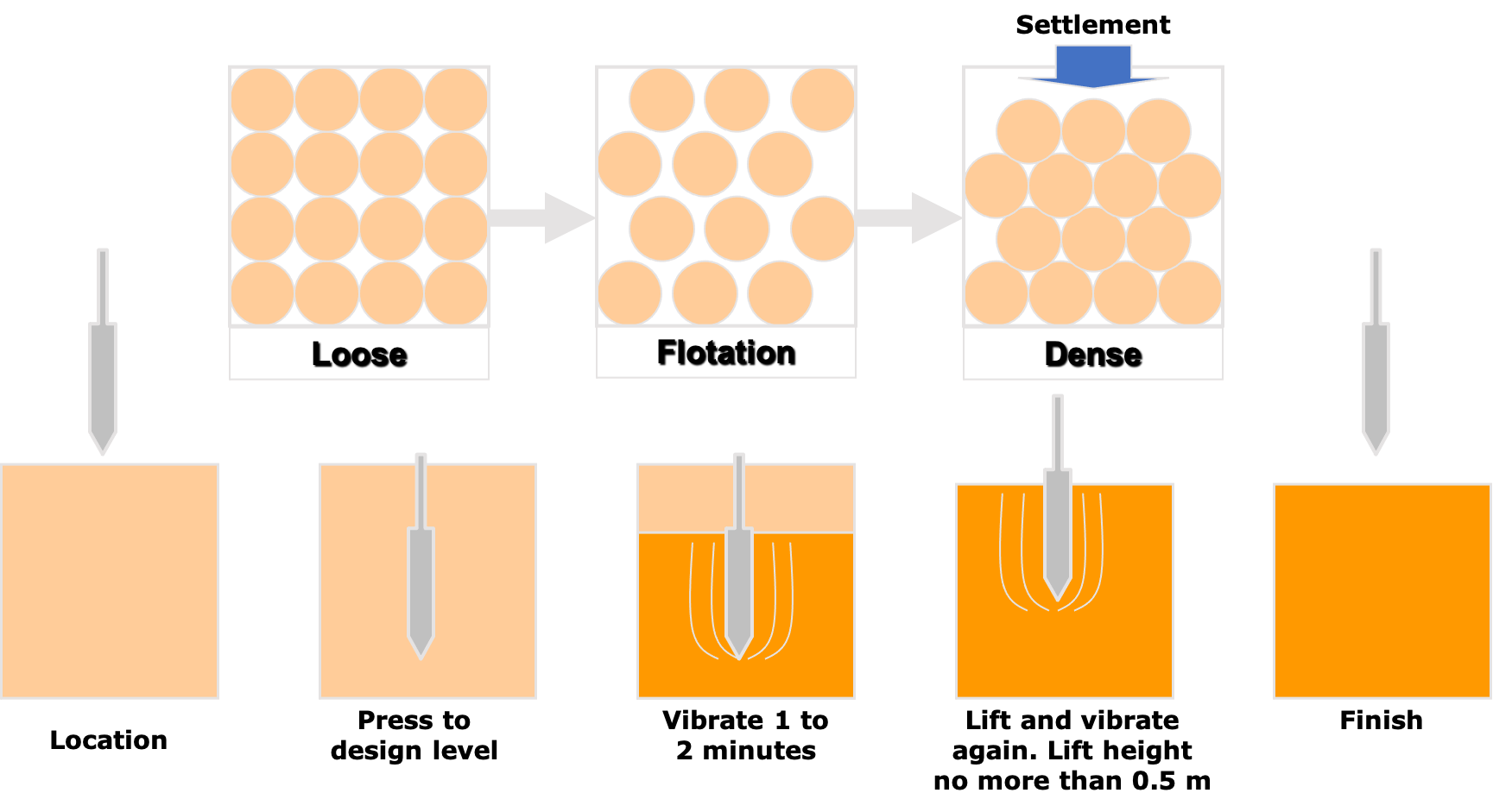 VIBROFLOTATION METHOD